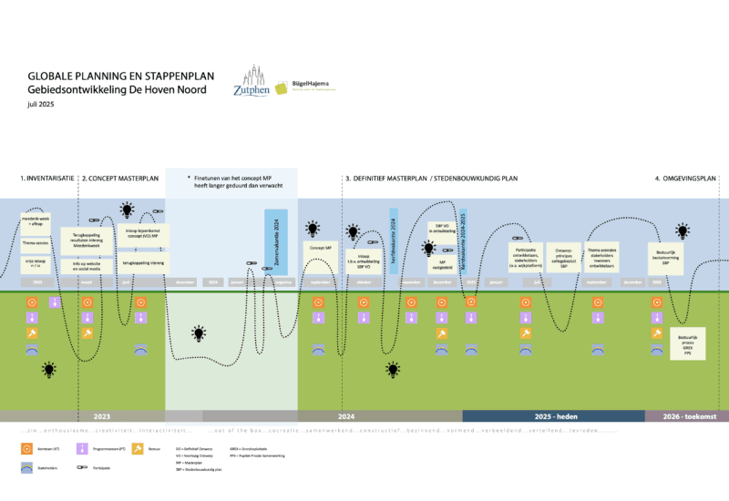 Globale planning en stappenplan - juli 2025