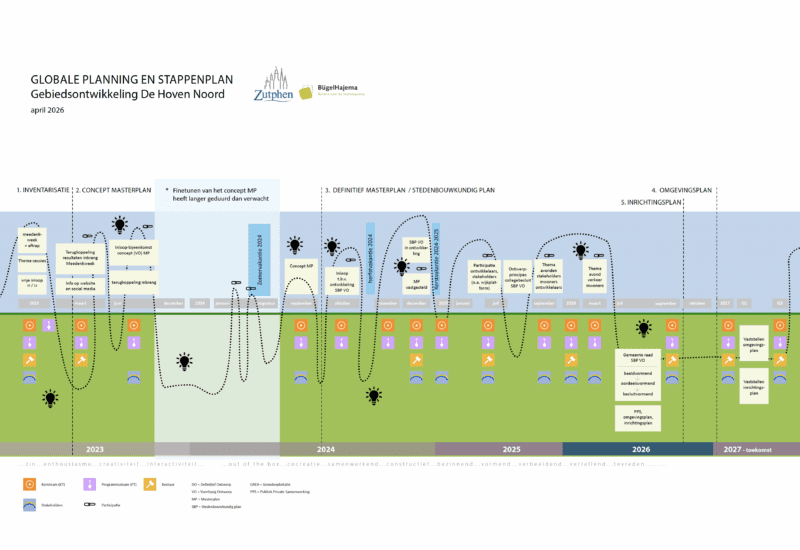 Globale planning en stappenplan – april 2026